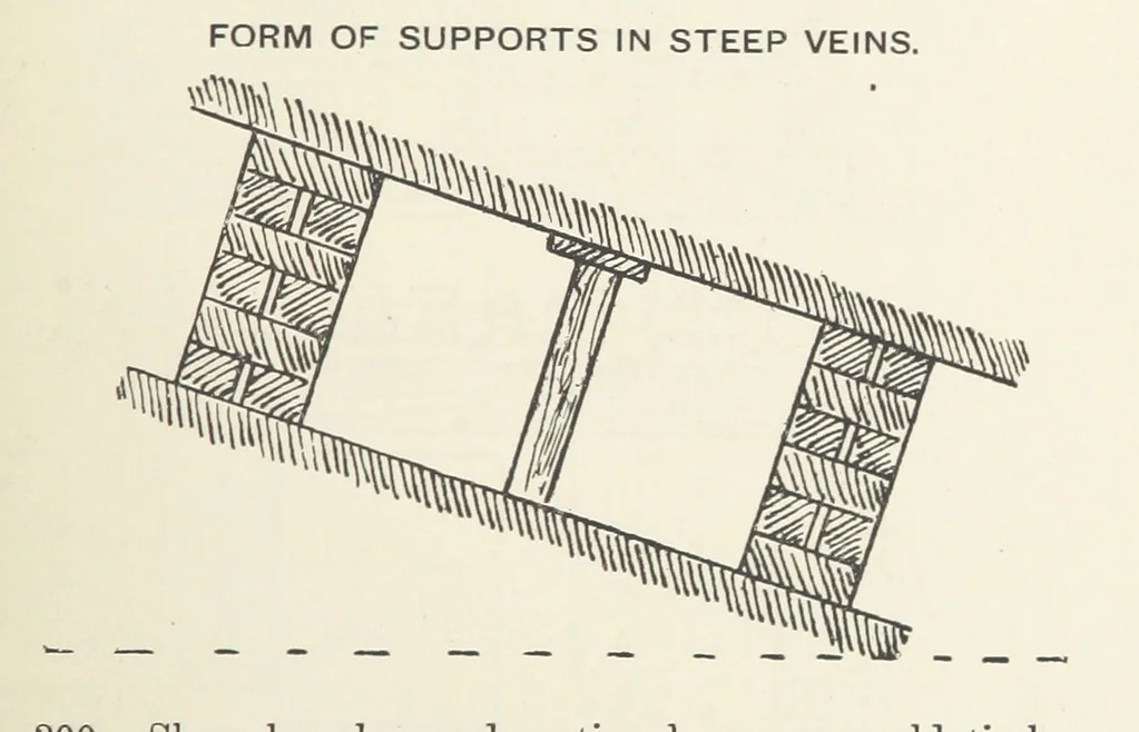 An illustration from The Practice and Science of Mining Engineering: a manual adapted for the use of mine owners, etc, 1896, leaf 107