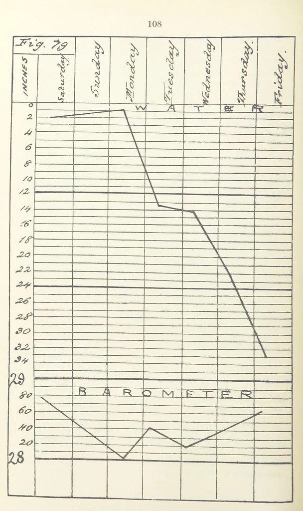 An illustration from The Practice and Science of Mining Engineering: a manual adapted for the use of mine owners, etc, 1896, leaf 120