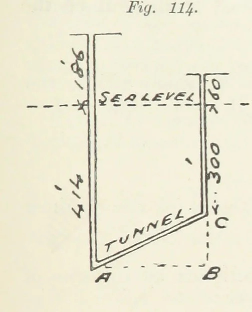 An illustration from The Practice and Science of Mining Engineering: a manual adapted for the use of mine owners, etc, 1896, leaf 305