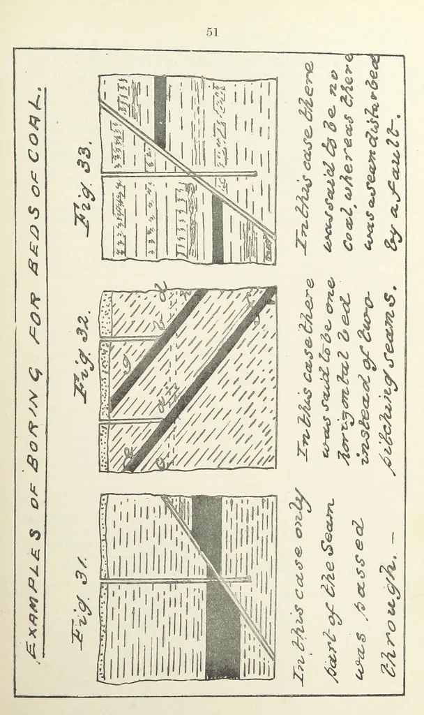 An illustration from The Practice and Science of Mining Engineering: a manual adapted for the use of mine owners, etc, 1896, leaf 63