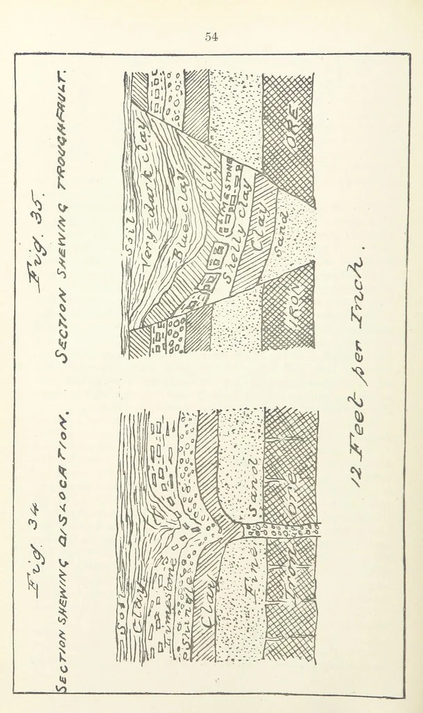An illustration from The Practice and Science of Mining Engineering: a manual adapted for the use of mine owners, etc, 1896, leaf 66