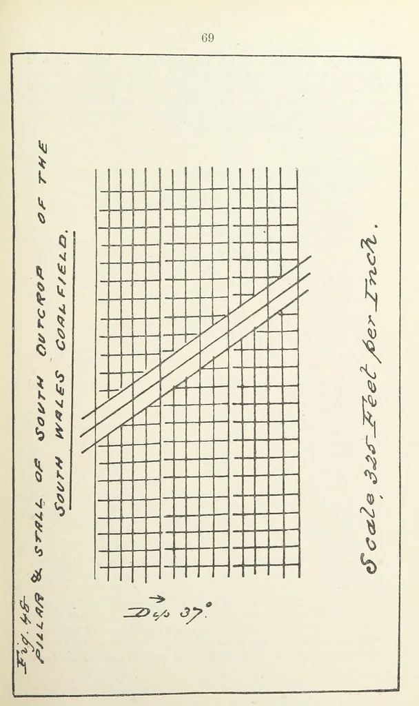 An illustration from The Practice and Science of Mining Engineering: a manual adapted for the use of mine owners, etc, 1896, leaf 81