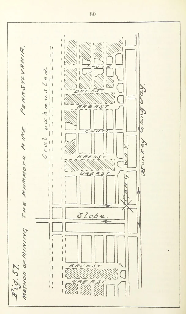 An illustration from The Practice and Science of Mining Engineering: a manual adapted for the use of mine owners, etc, 1896, leaf 92