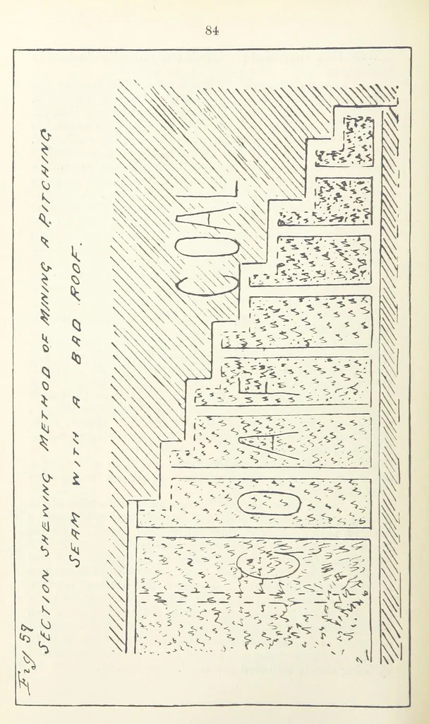 An illustration from The Practice and Science of Mining Engineering: a manual adapted for the use of mine owners, etc, 1896, leaf 96