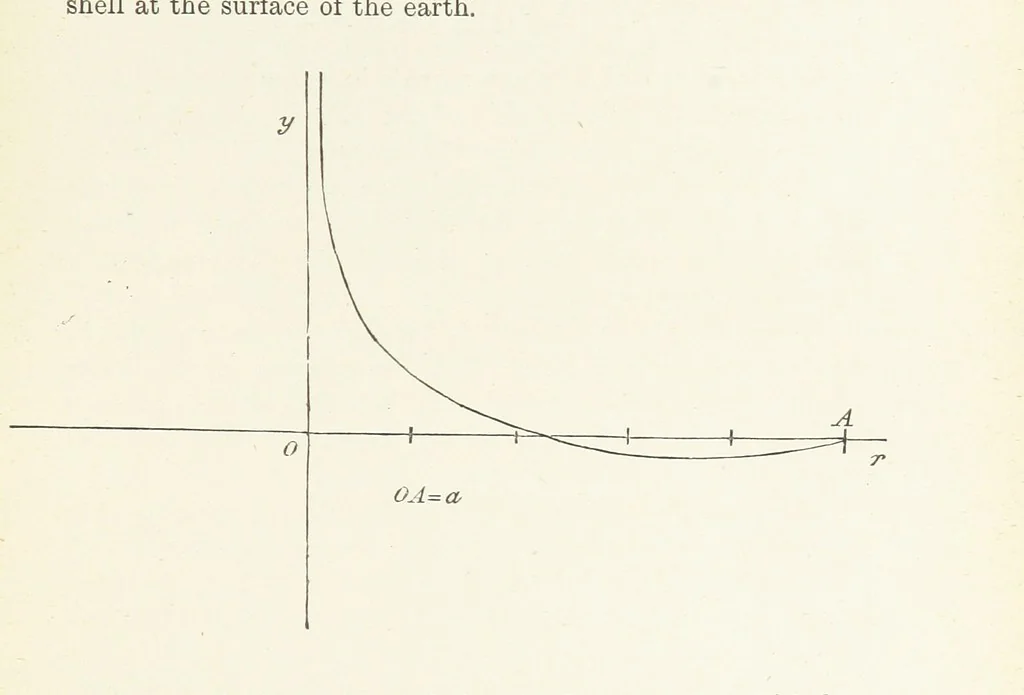 An illustration from Physics of the earth's crust, 1881, leaf 61