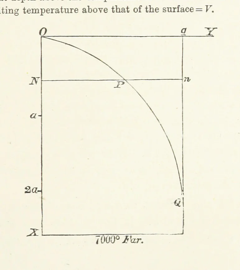 An illustration from Physics of the earth's crust, 1881, leaf 81