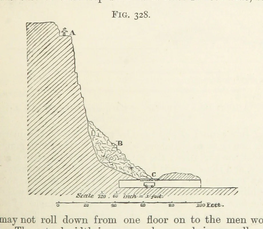An illustration from A Text-book of Ore and Stone Mining ... With frontispiece and 716 illustrations, 1894, leaf 323