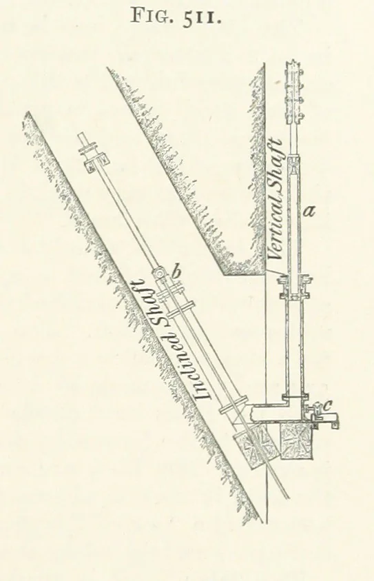 An illustration from A Text-book of Ore and Stone Mining ... With frontispiece and 716 illustrations, 1894, leaf 481