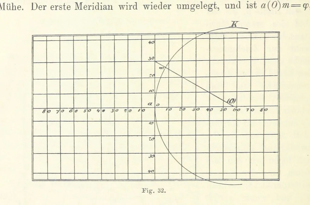 An illustration from Lehrbuch der Landkartenprojektionen, 1885, leaf 112