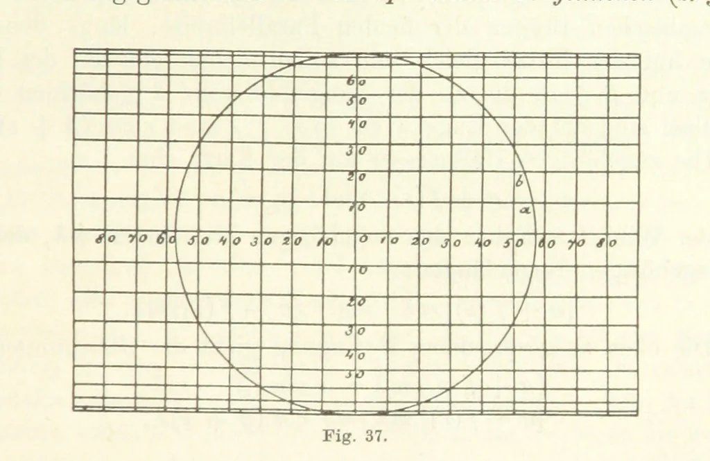 An illustration from Lehrbuch der Landkartenprojektionen, 1885, leaf 121