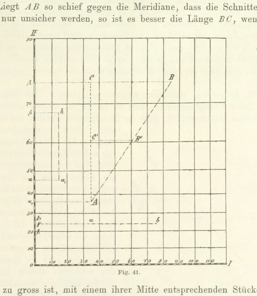 An illustration from Lehrbuch der Landkartenprojektionen, 1885, leaf 143