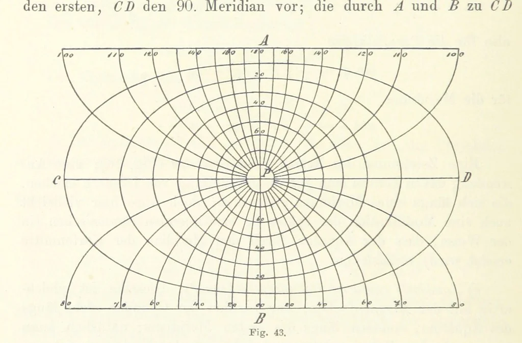 An illustration from Lehrbuch der Landkartenprojektionen, 1885, leaf 148