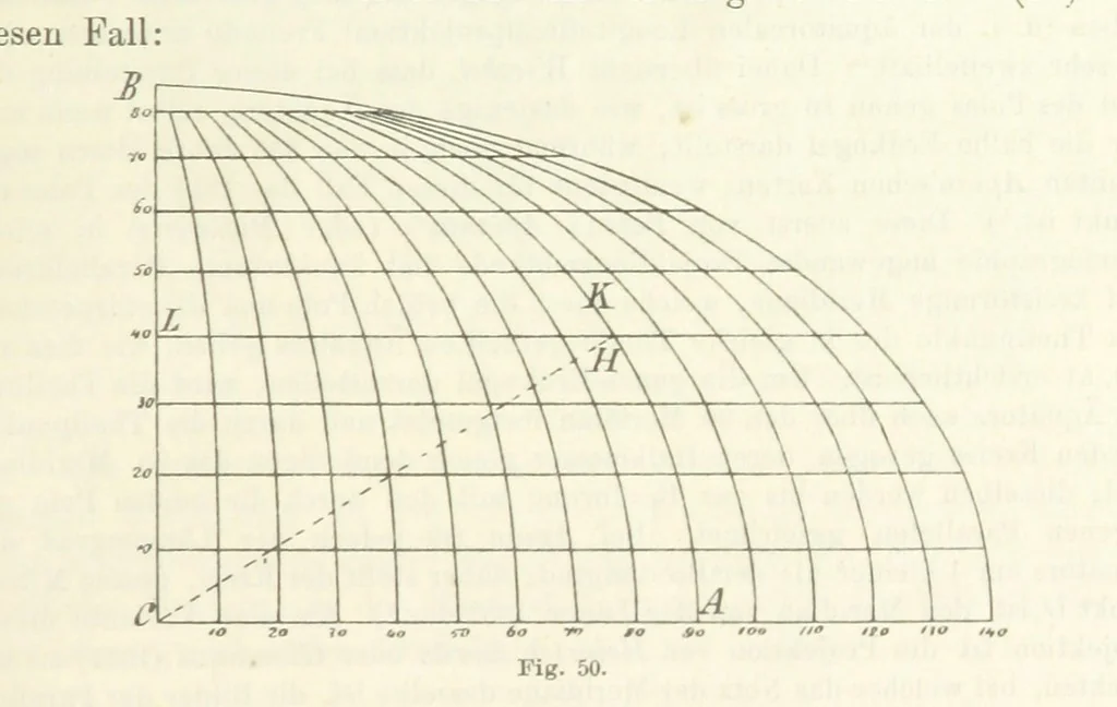 An illustration from Lehrbuch der Landkartenprojektionen, 1885, leaf 187