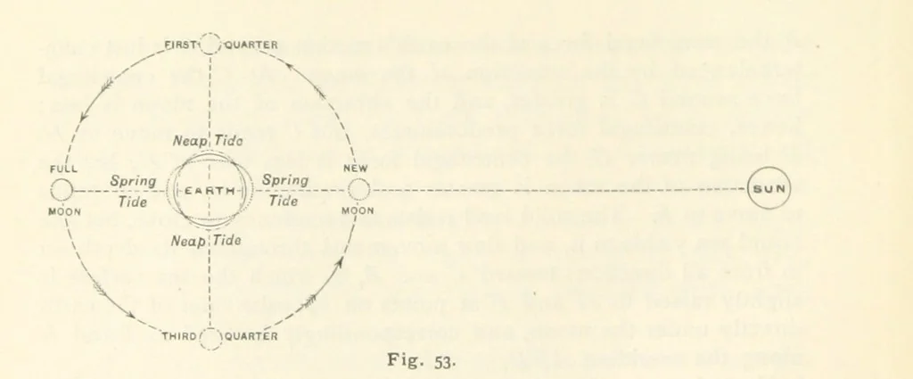 An illustration from Eclectic Physical Geography, 1889, leaf 138