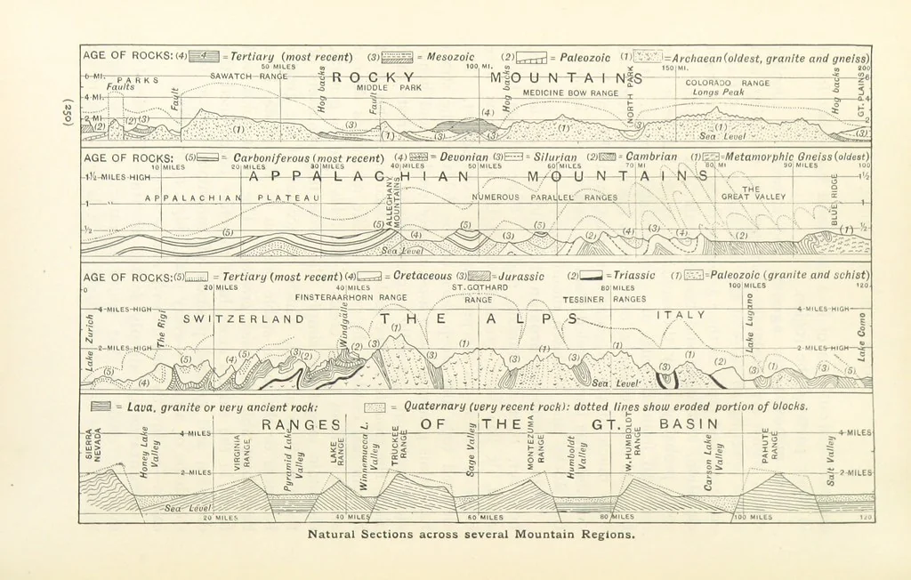 An illustration from Eclectic Physical Geography, 1889, leaf 256