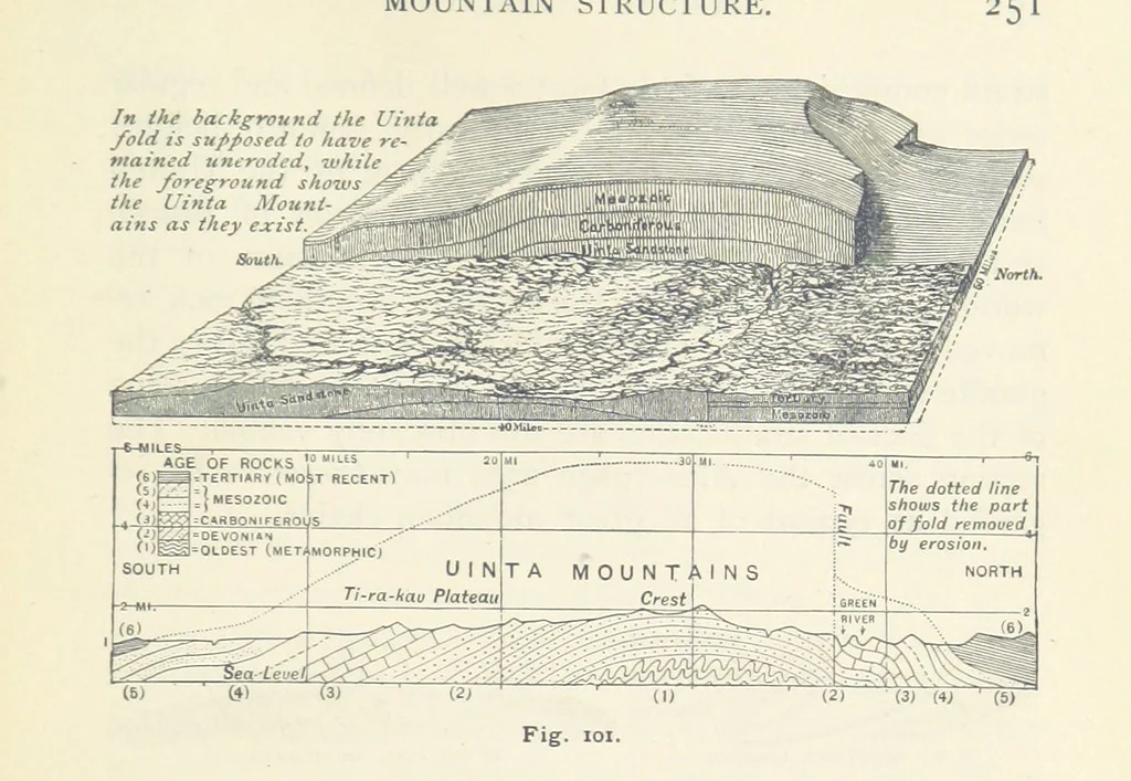 An illustration from Eclectic Physical Geography, 1889, leaf 257
