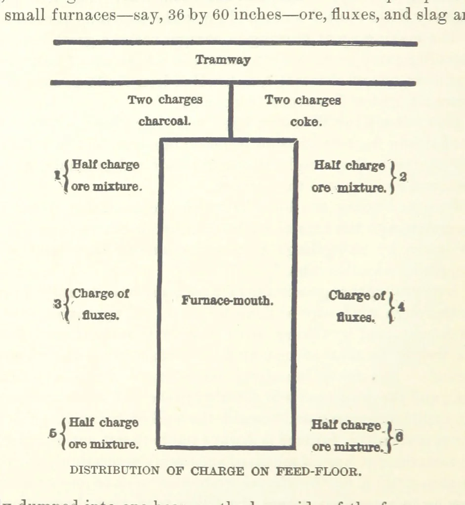 An illustration from The Metallurgy of Lead and the Desilverization of Base Bullion ... Fourth edition, 1895, leaf 262