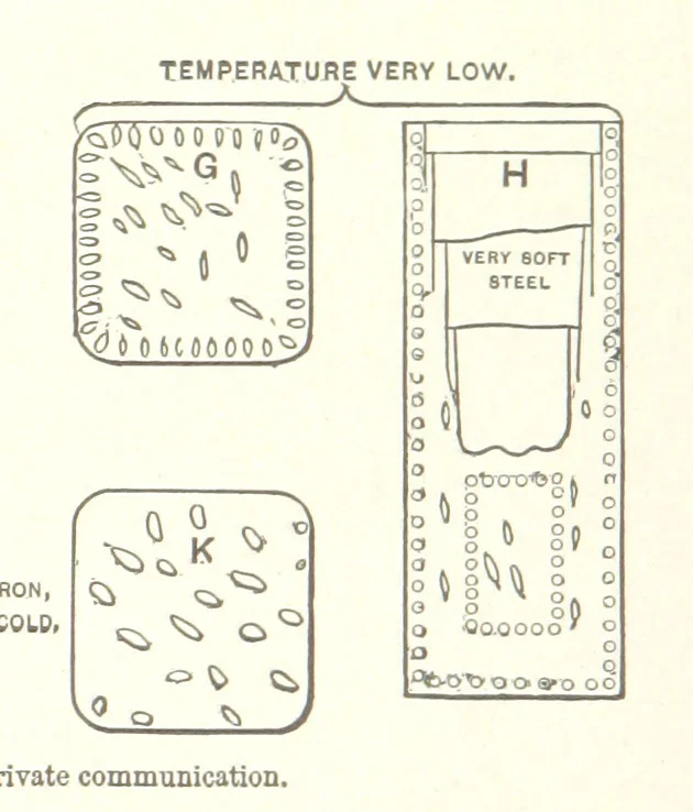 An illustration from The Metallurgy of Steel. Vol. 1, 1890, leaf 169