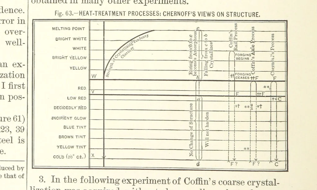 An illustration from The Metallurgy of Steel. Vol. 1, 1890, leaf 200