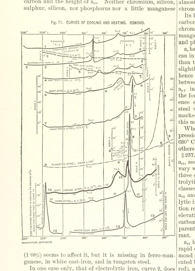 An illustration from The Metallurgy of Steel. Vol. 1, 1890, leaf 210