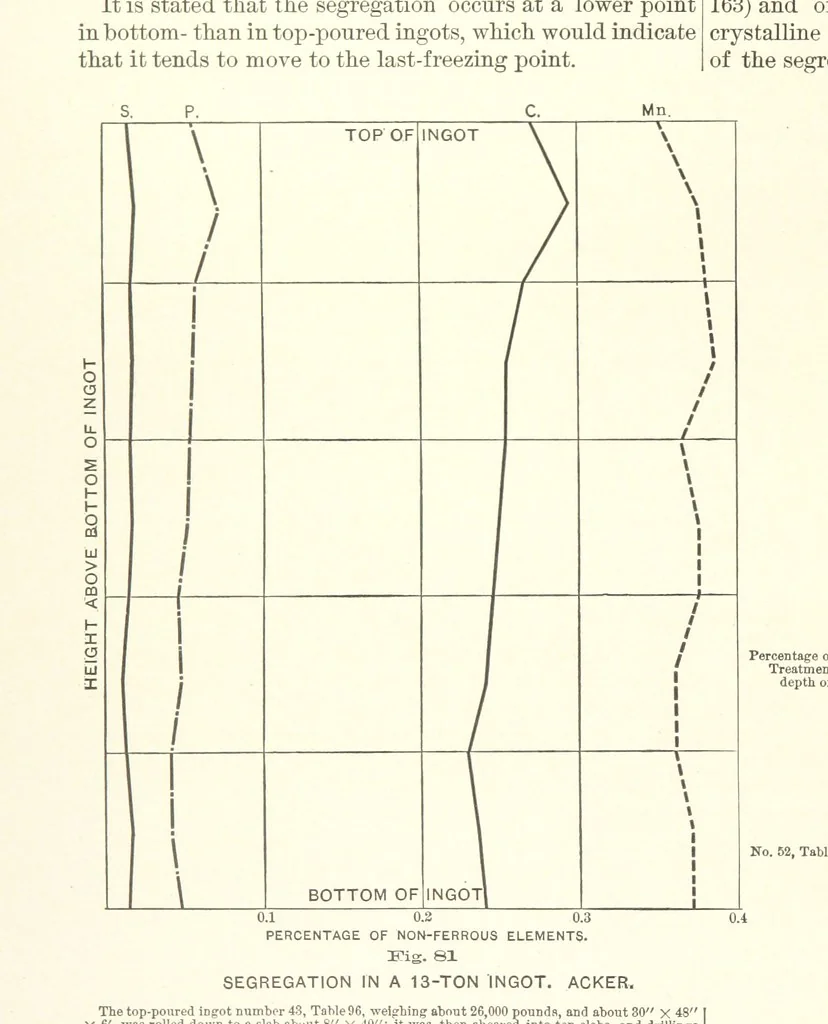 An illustration from The Metallurgy of Steel. Vol. 1, 1890, leaf 226