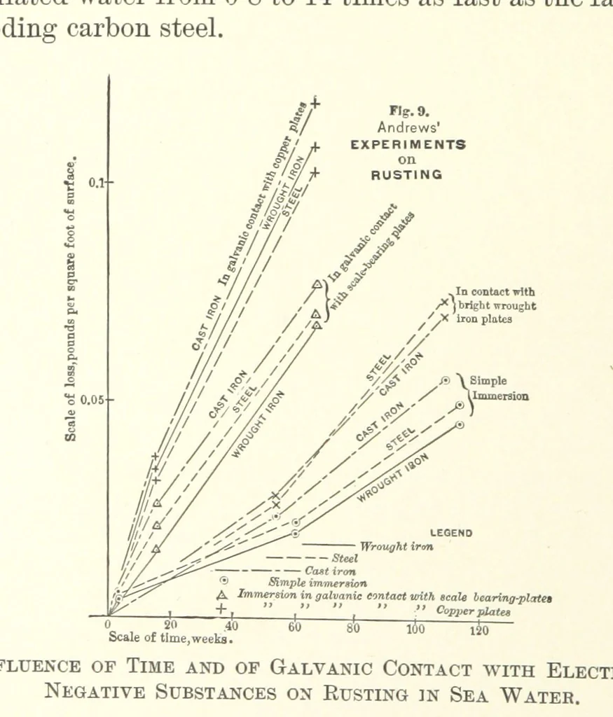 An illustration from The Metallurgy of Steel. ... Second edition ... enlarged. Vol. 1, 1891, leaf 122