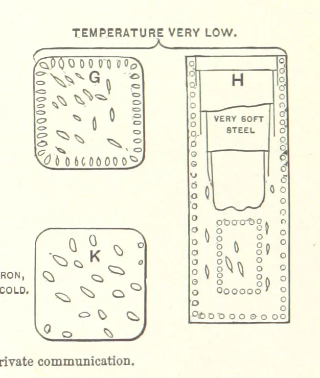 An illustration from The Metallurgy of Steel. ... Second edition ... enlarged. Vol. 1, 1891, leaf 171