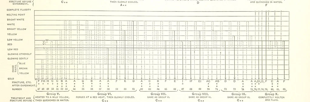 An illustration from The Metallurgy of Steel. ... Second edition ... enlarged. Vol. 1, 1891, leaf 195