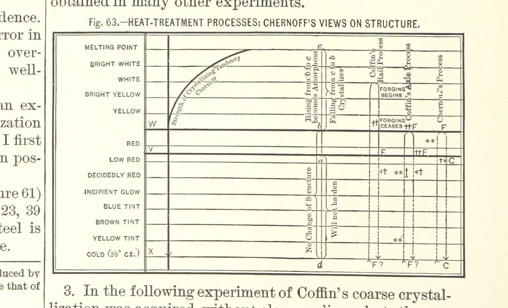 An illustration from The Metallurgy of Steel. ... Second edition ... enlarged. Vol. 1, 1891, leaf 202