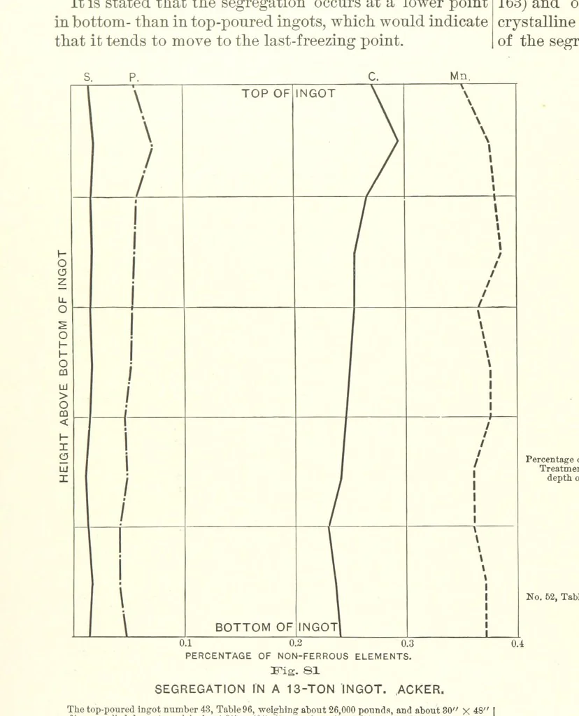 An illustration from The Metallurgy of Steel. ... Second edition ... enlarged. Vol. 1, 1891, leaf 228