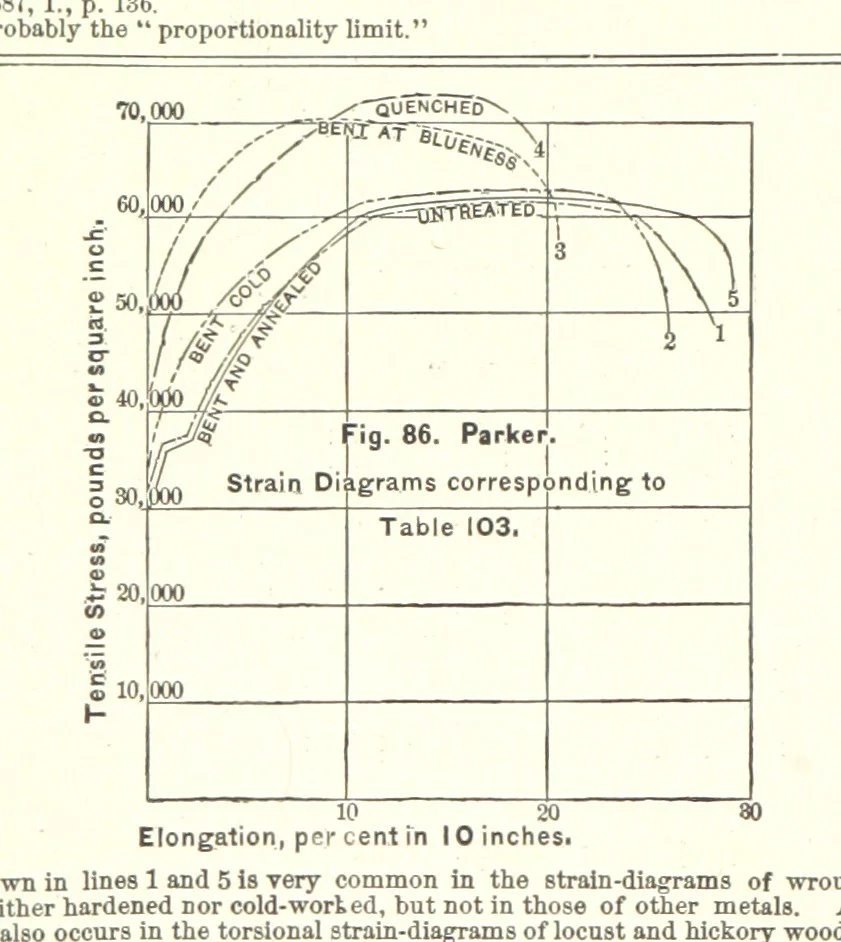 An illustration from The Metallurgy of Steel. ... Second edition ... enlarged. Vol. 1, 1891, leaf 236