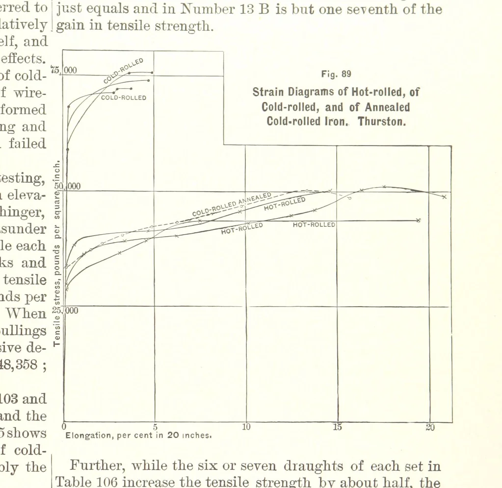 An illustration from The Metallurgy of Steel. ... Second edition ... enlarged. Vol. 1, 1891, leaf 239
