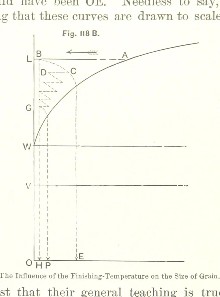 An illustration from The Metallurgy of Steel. ... Second edition ... enlarged. Vol. 1, 1891, leaf 271