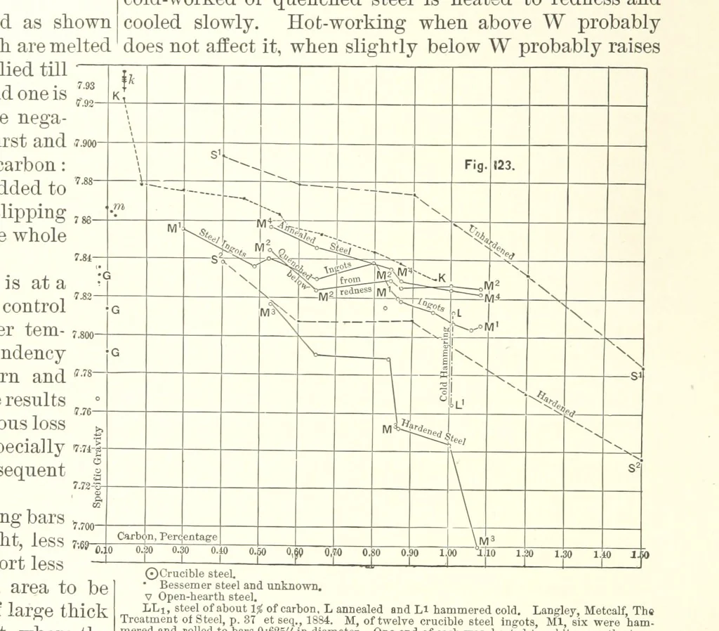An illustration from The Metallurgy of Steel. ... Second edition ... enlarged. Vol. 1, 1891, leaf 280