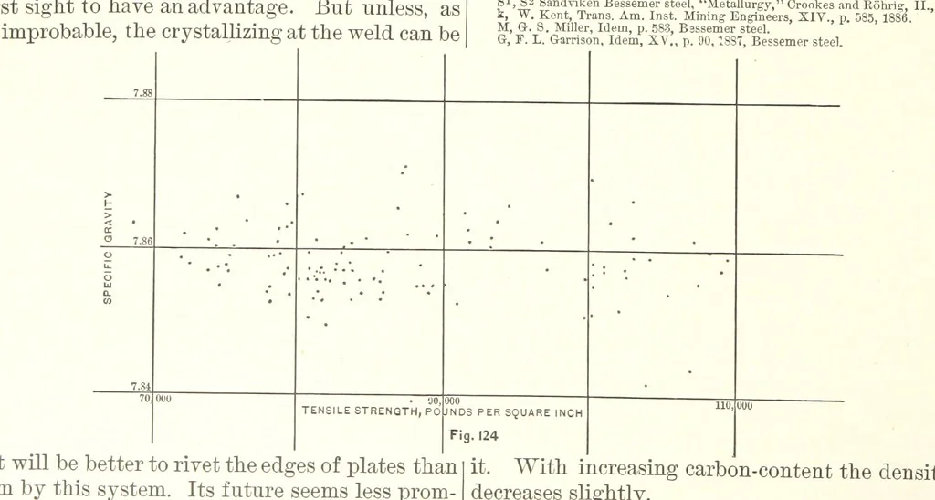 An illustration from The Metallurgy of Steel. ... Second edition ... enlarged. Vol. 1, 1891, leaf 280