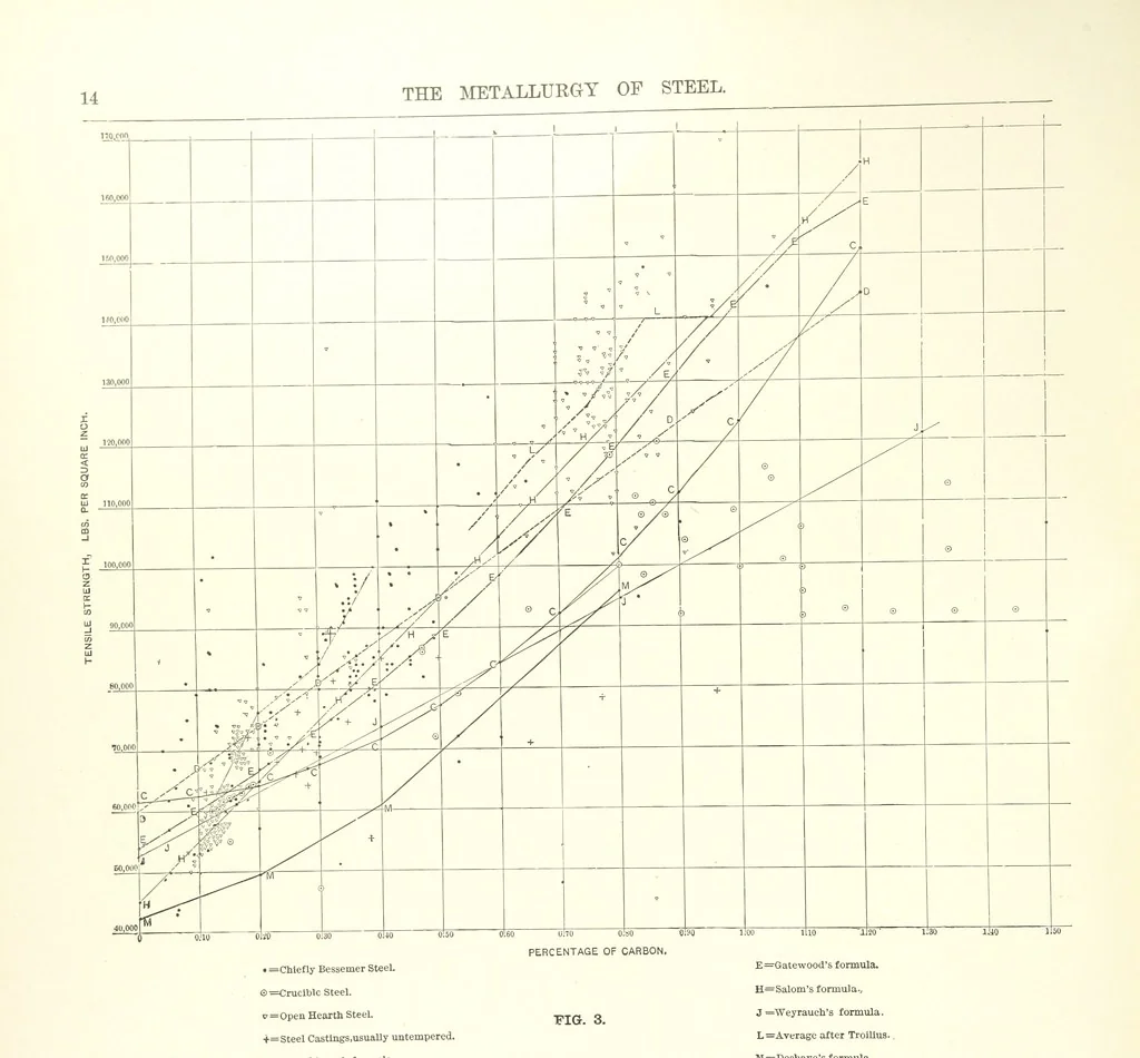 An illustration from The Metallurgy of Steel. ... Second edition ... enlarged. Vol. 1, 1891, leaf 38