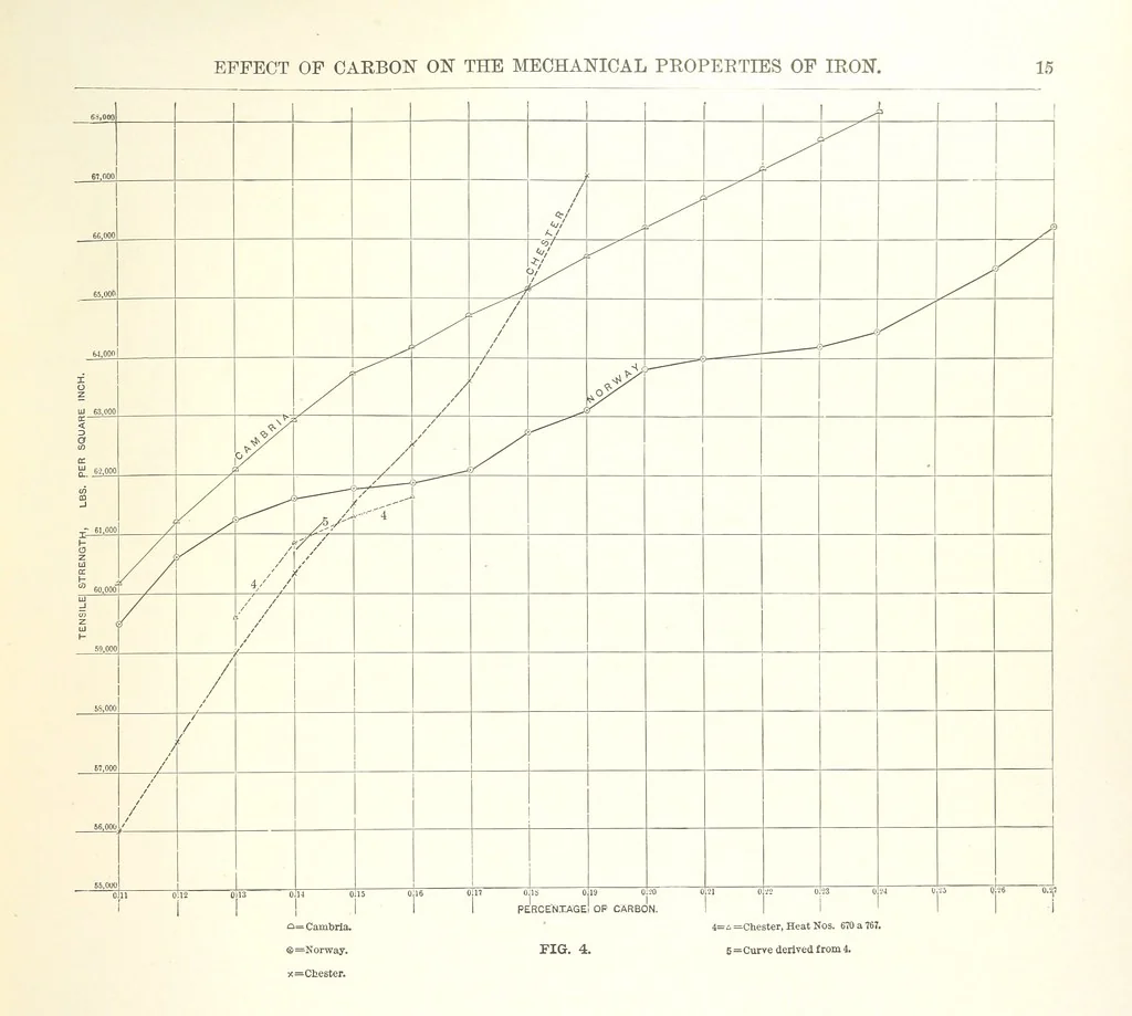 An illustration from The Metallurgy of Steel. ... Second edition ... enlarged. Vol. 1, 1891, leaf 39
