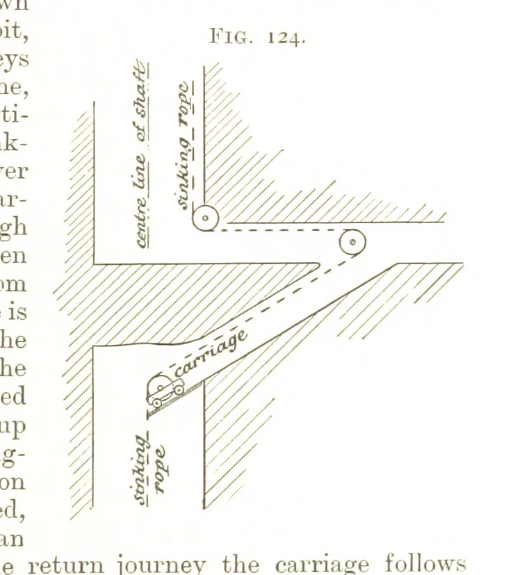 An illustration from A Text-book of Coal-Mining ... With ... illustrations, 1892, leaf 143