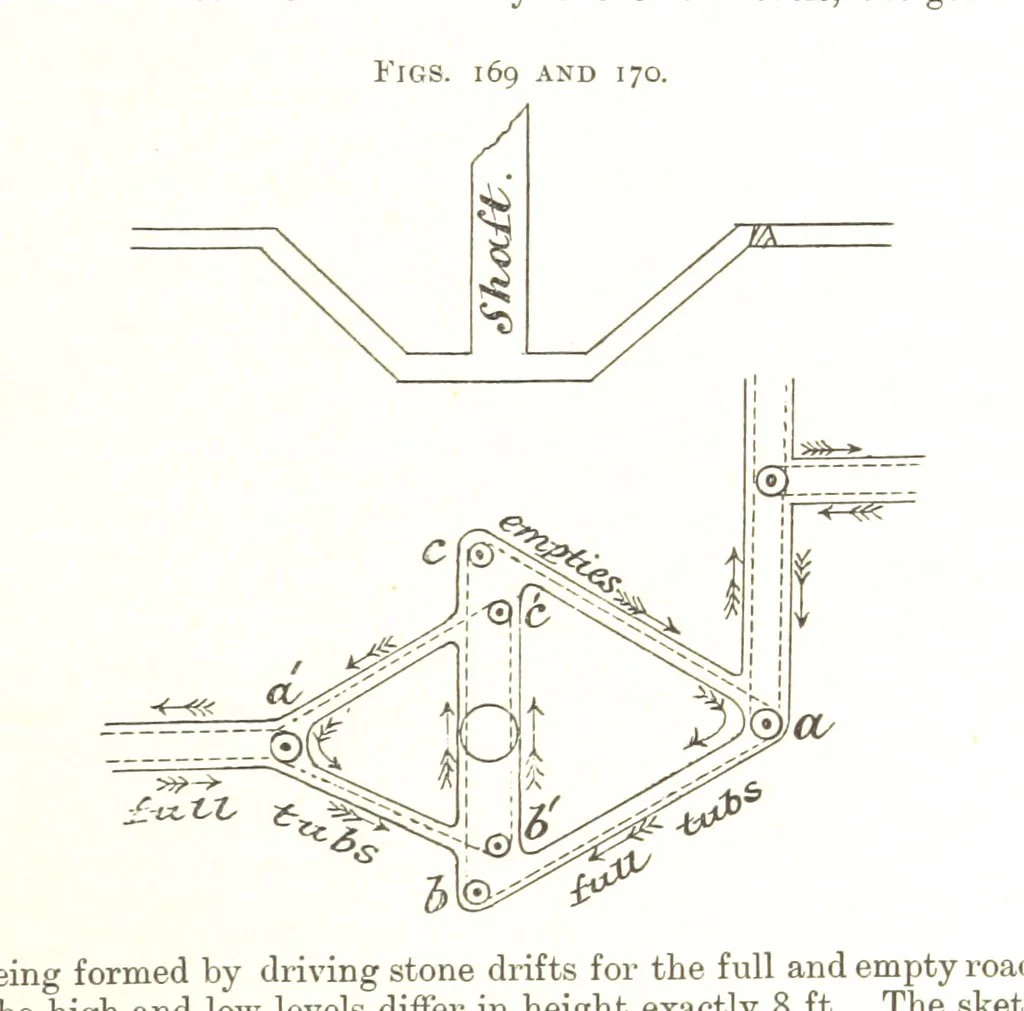 An illustration from A Text-book of Coal-Mining ... With ... illustrations, 1892, leaf 167