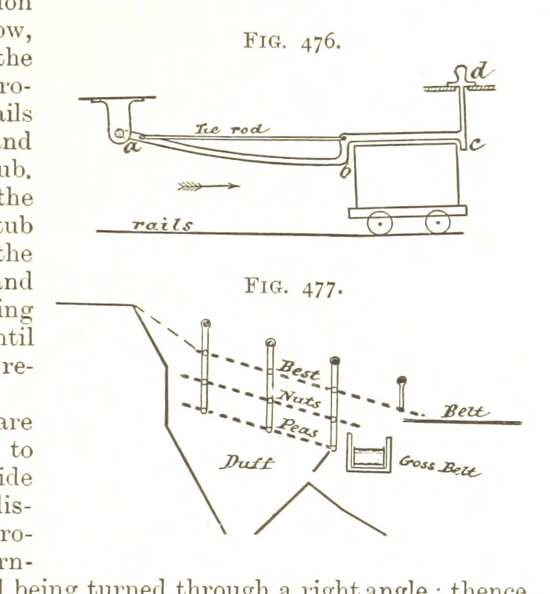 An illustration from A Text-book of Coal-Mining ... With ... illustrations, 1892, leaf 427