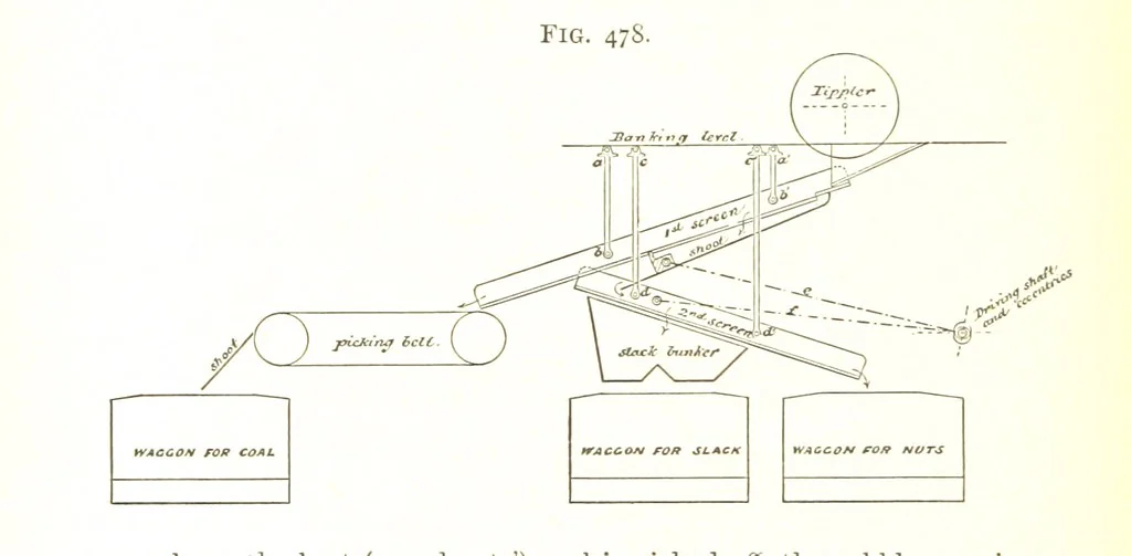 An illustration from A Text-book of Coal-Mining ... With ... illustrations, 1892, leaf 428