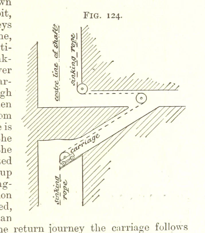 An illustration from A Text-Book of Coal-Mining ... Second edition, etc, 1893, leaf 145