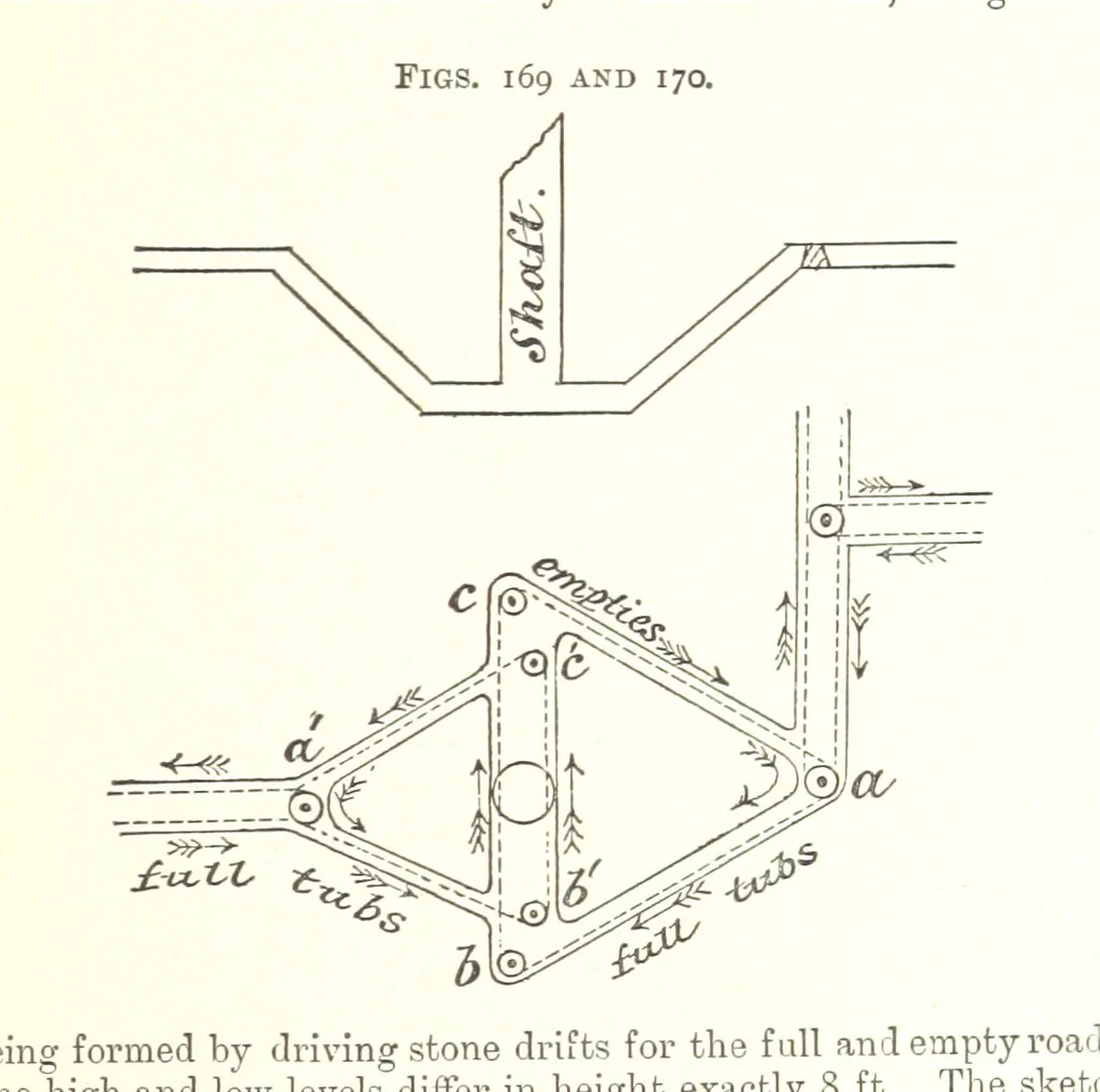 An illustration from A Text-Book of Coal-Mining ... Second edition, etc, 1893, leaf 169