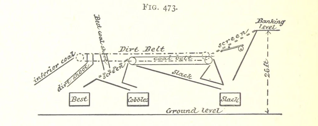 An illustration from A Text-Book of Coal-Mining ... Second edition, etc, 1893, leaf 428