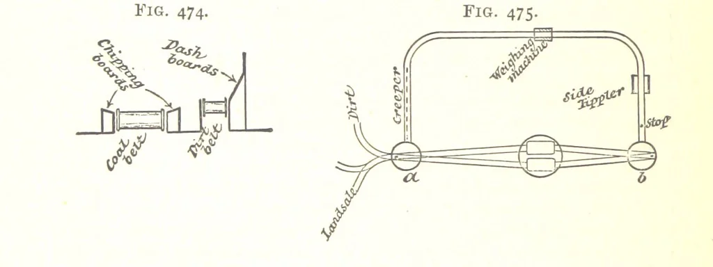 An illustration from A Text-Book of Coal-Mining ... Second edition, etc, 1893, leaf 428