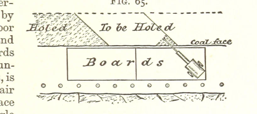An illustration from A Text-Book of Coal-Mining ... Second edition, etc, 1893, leaf 91