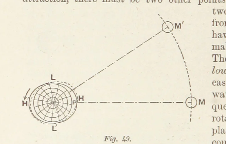 An illustration from A Class-Book of Physical Geography ... New edition, revised and largely rewritten by R. A. Gregory, 1899, leaf 142