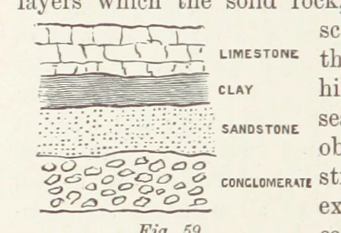 An illustration from A Class-Book of Physical Geography ... New edition, revised and largely rewritten by R. A. Gregory, 1899, leaf 178