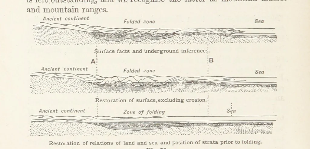 An illustration from A Class-Book of Physical Geography ... New edition, revised and largely rewritten by R. A. Gregory, 1899, leaf 240