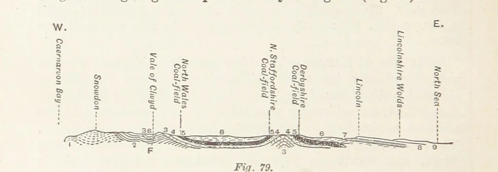 An illustration from A Class-Book of Physical Geography ... New edition, revised and largely rewritten by R. A. Gregory, 1899, leaf 266